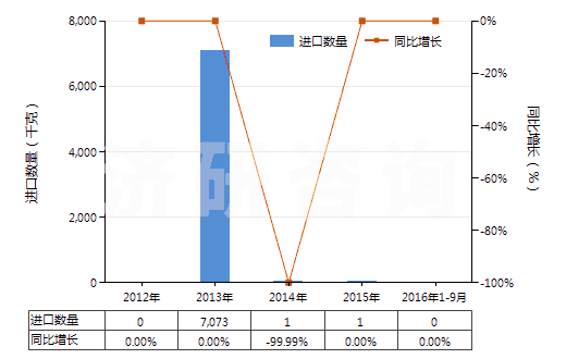 2012-2016年9月中國(guó)鈰（未相互混合或相互熔合）(HS28053015)進(jìn)口量及增速統(tǒng)計(jì)
